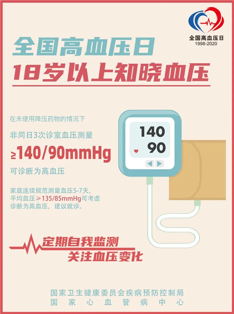 卫生健康宣传日:2020年全国高血压日,宣传海报 材料来