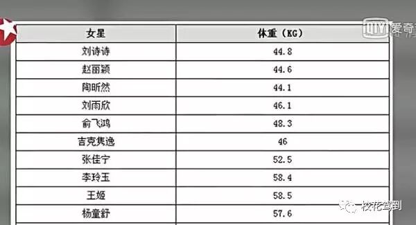 你与明星网红的差距不只是一个体重 校花驾到 微文库