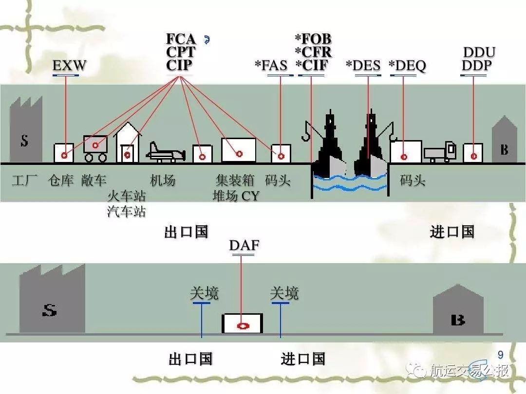 运输合同与国际贸易术语不宜混淆