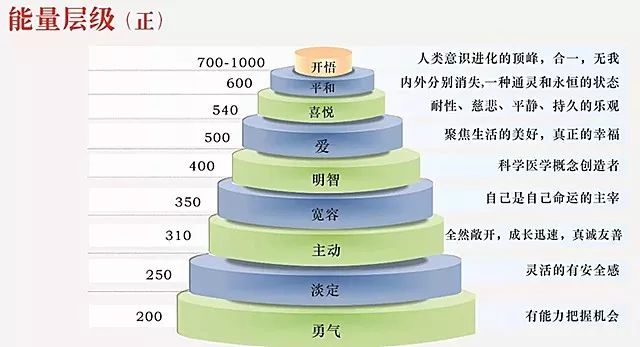 一生的成败都由自己的能量级别决定