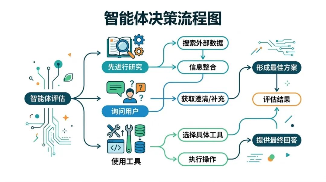 图 10：Codex 工具调用与任务编排决策流程图