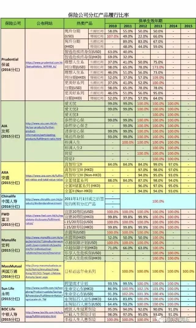 详细解读香港分红保单（下）
