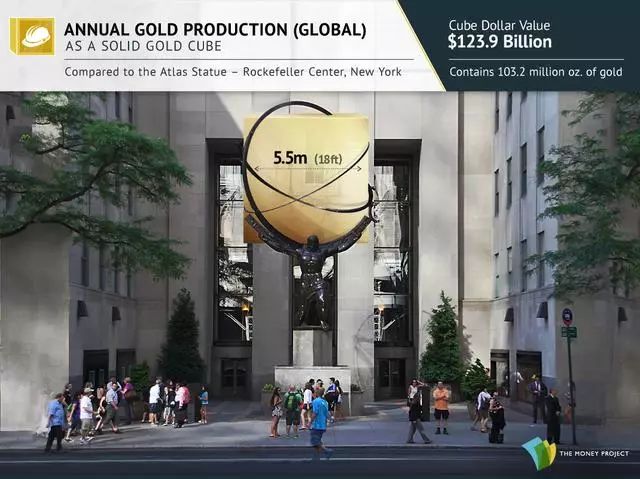 这块由全球一年中黄金总产量组成