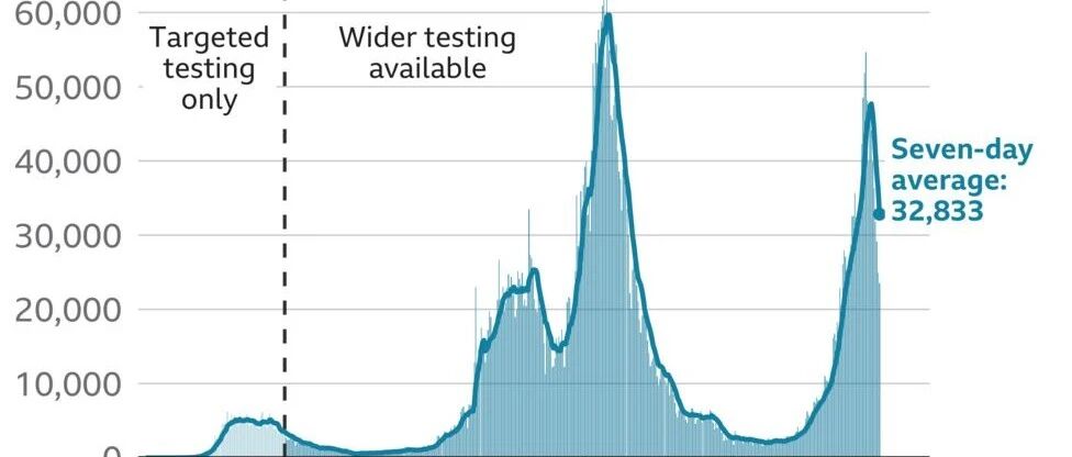 7月28日 | 英国感染人数连续7天下降，8月16日后完全接种疫苗无需自我隔离 |  英国留学生要了解的疫情信息（日报）