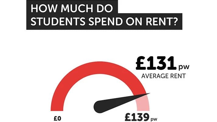 2018全英学生住宿调研，你的房租超过平均价多少？