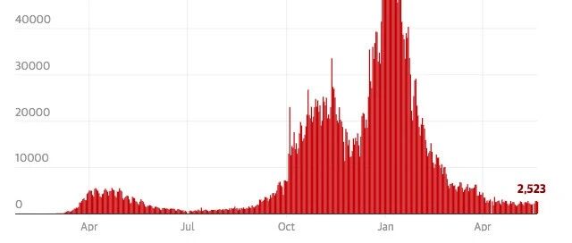 5月29日 | 英国单日新增4182病例，每天以3%的速度增长 | 英国留学生要了解的疫情信息（日报）