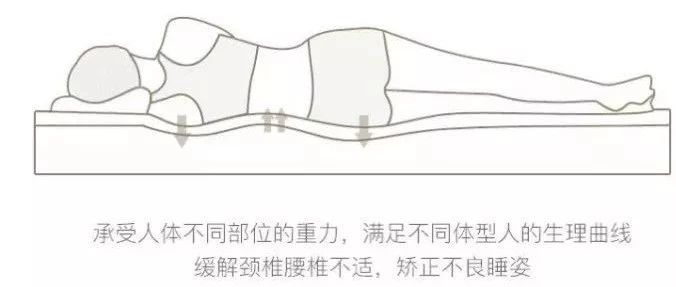 英国公寓床垫太软怎么办?腰受不了了!