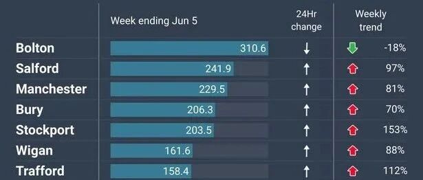 6月10日 |  昨日新增达2月以来最大日增，大曼区的感染率是全英平均数的两倍 | 英国留学生要了解的疫情信息（日报）
