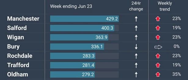 6月28日 |  大曼地区，仅一个区域感染率没有上升，目前感染率全英第三  |  英国留学生要了解的疫情信息（日报）