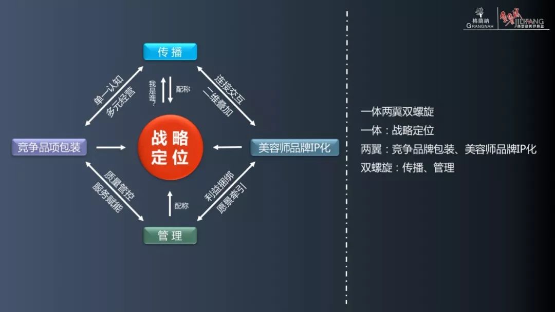 经管决策靠什么美业应有战略战术模型中国spa协会峰会下