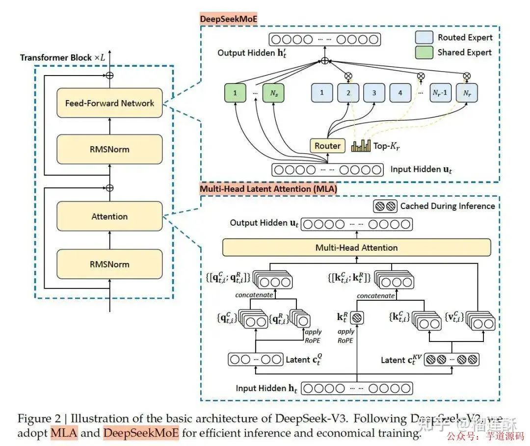 DeepSeekV3模型结构