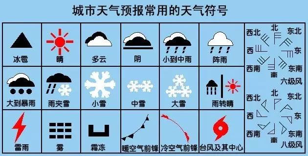 1 天气预报常用符号