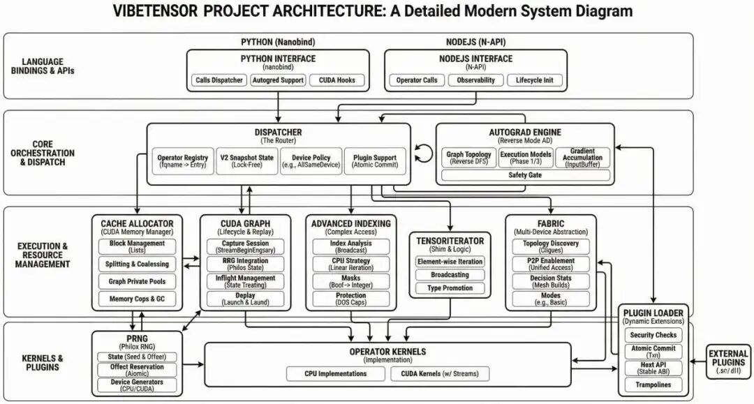 图 1 | VIBETENSOR 的高层架构：基于 nanobind 的 Python 前端和基于 N-API 的 Node.js 前端，将任务分发至共享的 C++ 核心层，该核心层实现了张量 / 存储、调度、自动微分、索引、随机数生成（RNG）以及 CUDA 运行时组件（流 / 事件 / 图和缓存分配器）；可选的内核库和动态加载插件可扩展算子集合。此架构体现了 VIBETENSOR “跨层连贯” 的设计原则，从用户交互的 Python/Node.js 前端到硬件执行的 CUDA 层，形成完整技术链路。其中 C++ 核心层是关键枢纽，张量 / 存储模块通过引用计数实现内存高效管理，调度器支持 CPU 与 CUDA 设备的算子映射，自动微分引擎则保障反向传播的动态计算，而 CUDA 缓存分配器的诊断功能（如内存快照），还为系统可观测性提供支撑，让 AI 生成的复杂系统可调试、可追溯。