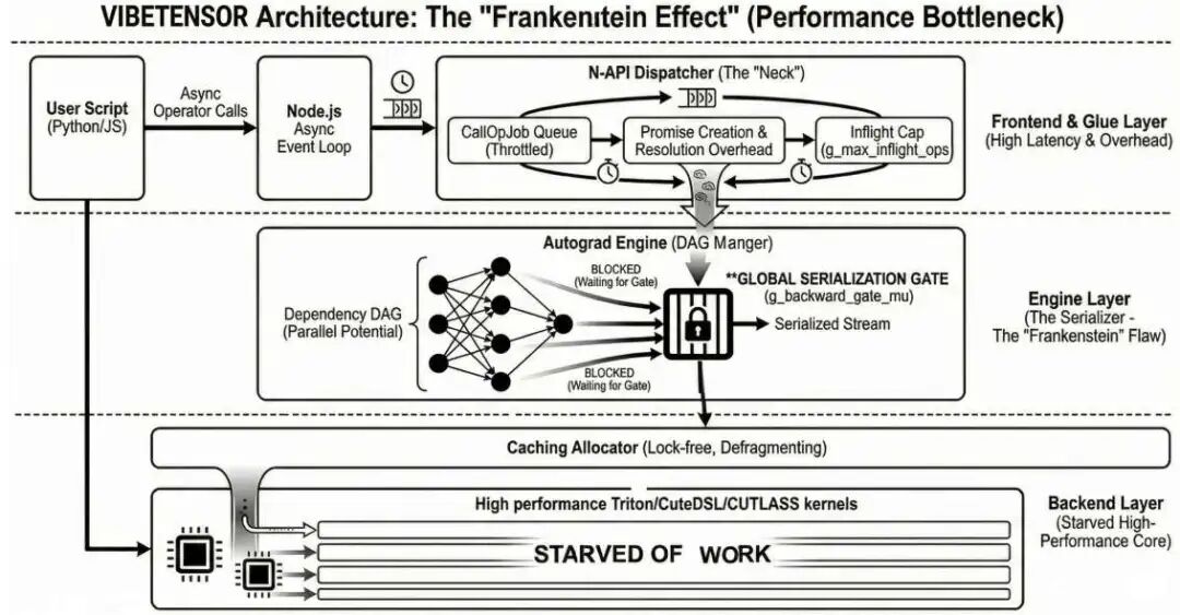 图 6 | “弗兰肯斯坦效应” 示例：高开销的前端 / 引擎层可能导致执行串行化，进而使高性能后端 “饥饿”（无任务可处理）；这一现象反映了 “优先保障正确性” 的生成逻辑在未早期编码全局性能目标时的局限性。“弗兰肯斯坦效应” 是 AI 生成系统的典型缺陷 —— 局部合理的组件组合后可能产生全局次优问题。在 VIBETENSOR 中，自动微分引擎为避免嵌套反向传播死锁，设计了非可重入全局反向门（进程级尝试锁定互斥锁），虽简化了安全性验证，却导致并发反向计算串行化：前端引擎将并发请求 “ funnel （漏斗式）” 收拢，主机端串行化同步传递至设备端，最终使高性能 Triton/CuTeDSL/CUTLASS 内核因任务不足而利用率下降。此图揭示了 AI 生成系统的核心挑战：AI 擅长按局部约束（如正确性）设计组件，但难以权衡全局性能目标，需人类在早期介入全局架构设计，才能避免 “局部正确、全局低效” 的陷阱。