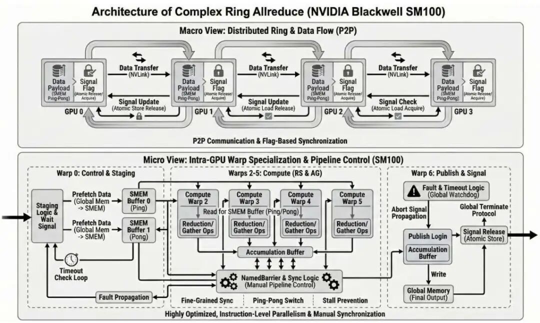 图 2 | Blackwell 架构下的环形全归约内核架构图。为示例插件提供的、针对 NVIDIA Blackwell SM100/SM103 的、基于 warp 专用化的环形全归约（ring allreduce）内核的宏观与微观视图。该插件为 “尽力而为” 性质，是否可用取决于工具链和硬件是否支持，并非使用 VIBETENSOR 核心运行时的必需组件；其定位是参考实现，而非 NCCL（NVIDIA 集体通信库）的替代方案。此插件是 VIBETENSOR “可扩展性” 设计原则的典型体现，专为 Blackwell 系列 GPU 的 SM100/SM103 架构优化。宏观层面通过 P2P 通信和基于标志的同步实现多 GPU 间环形数据分发，微观层面将 GPU 内的 warp（线程束）分工：warp 0 负责控制与数据暂存，warp 2-5 专注计算（RS 归约与 AG 聚合），形成流水线化执行。不过该插件不依赖 NCCL，仅作为多 GPU 扩展的参考案例，且需 CUDA 13 + 及 sm103a 工具链支持才能启用，反映出 AI 生成系统在硬件适配性上的针对性与局限性。
