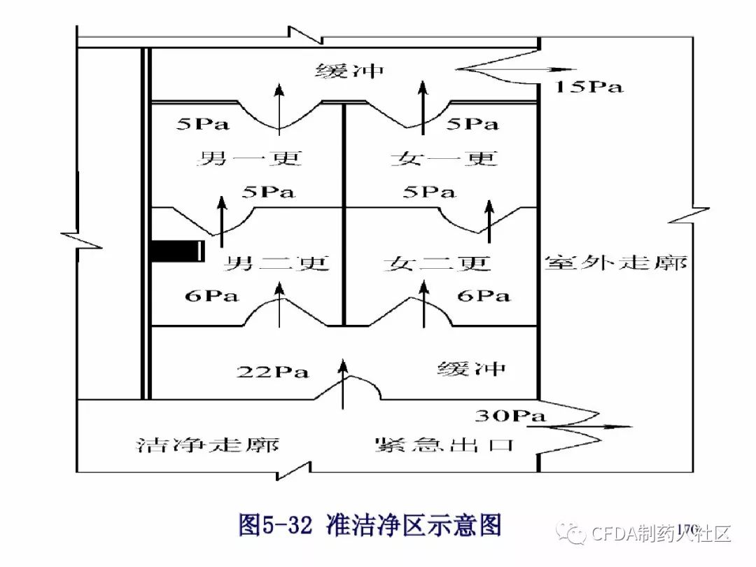 技术第五章洁净室设计