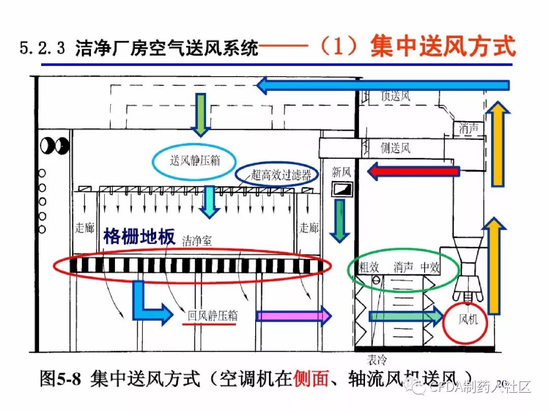 技术第五章洁净室设计