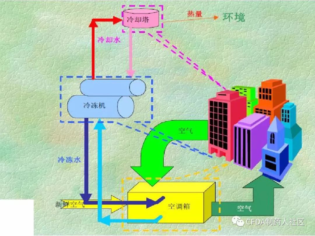 技术暖通空调基础知识及识图