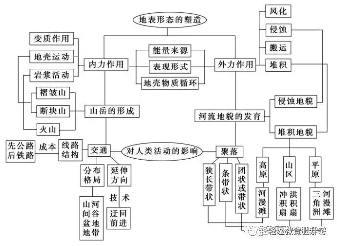 高中生必备:超详细的高中地理知识结构整理(酣畅淋漓)