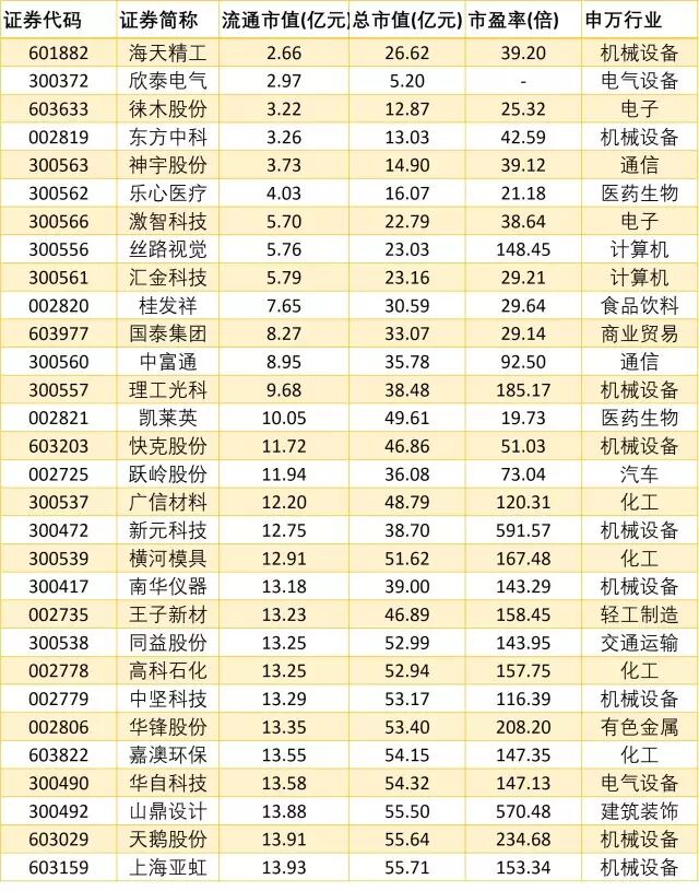 流通市值低于20亿元超小盘股一览
