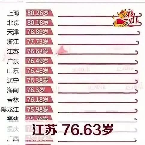全国人均寿命排行出炉，看完惊呆了！