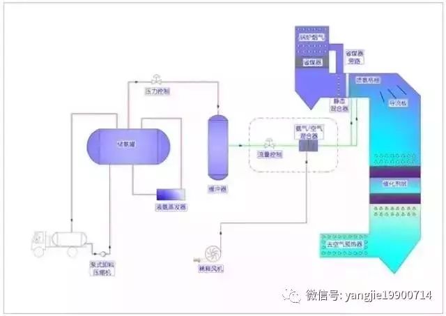 22种脱硝技术工艺流程图