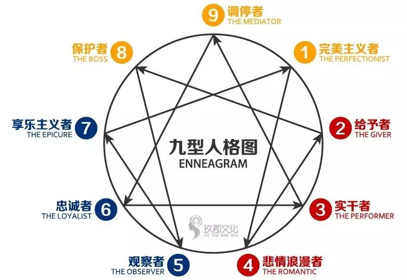 九型人格防御机制精华版