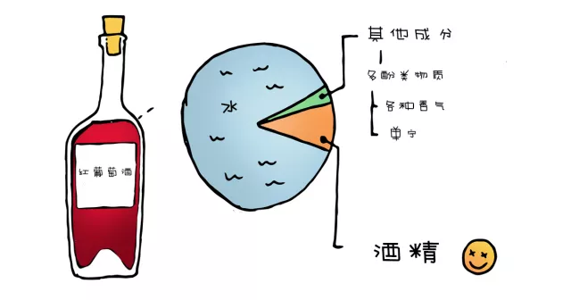 红葡萄酒说：“如果你一定要找茬，我也是乐意奉陪的”