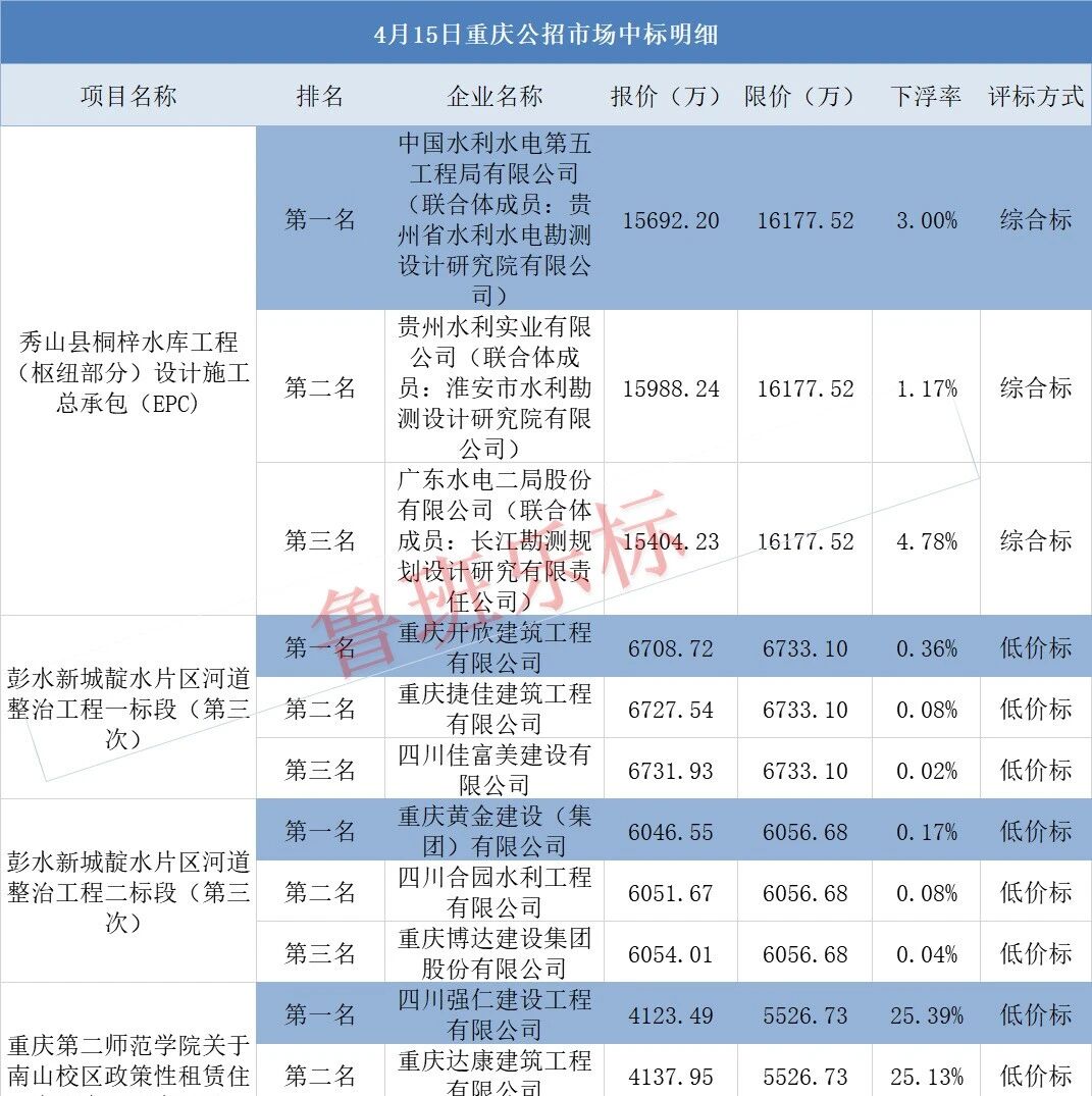 4月15日重庆中标详情:最高施工下浮39.24%/水电五局/重庆开欣/重庆黄金/四川强仁/最新中标!