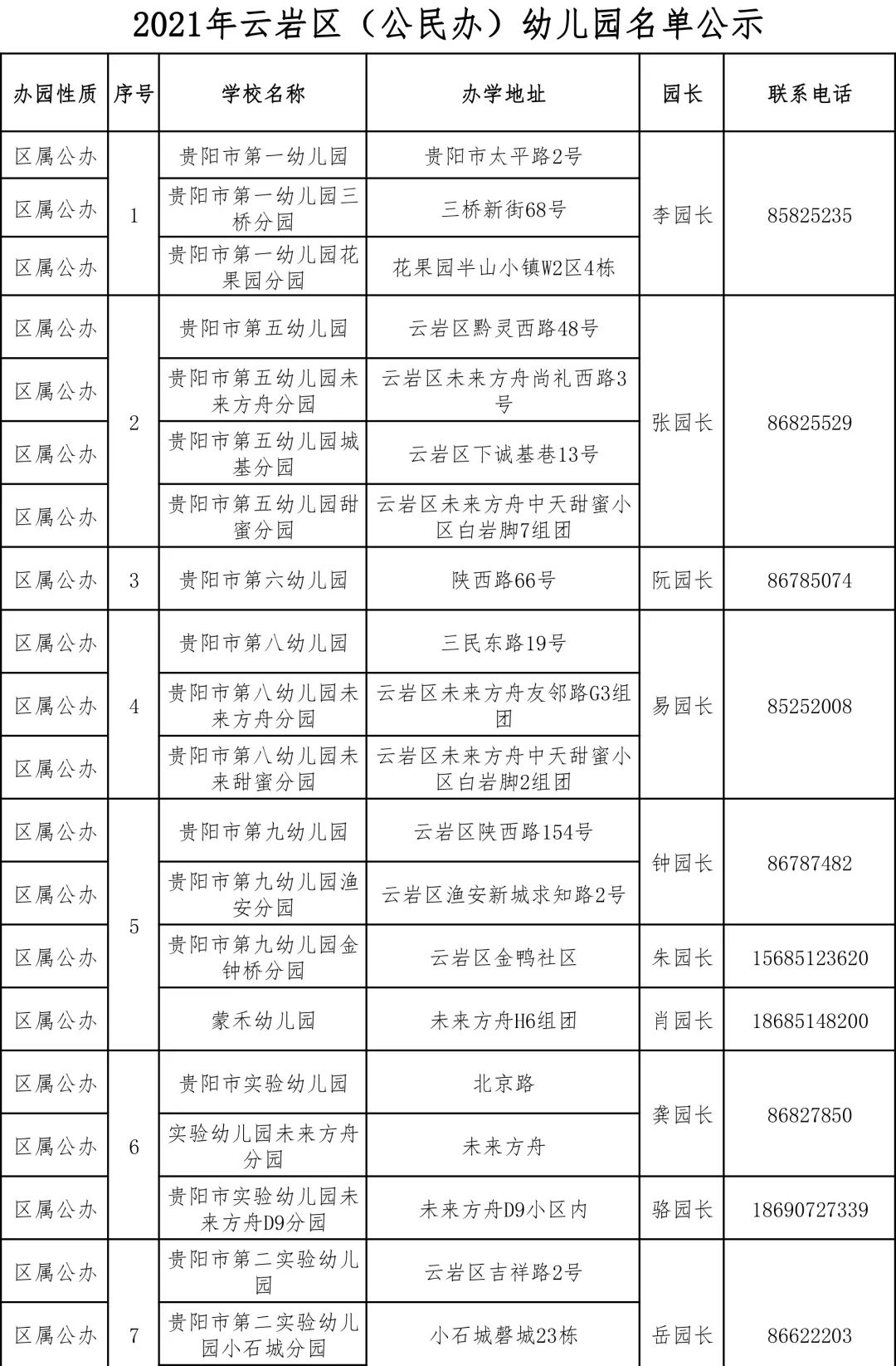 贵阳云岩区新增10所公办幼儿园现有幼儿园113所