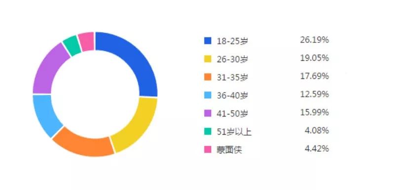 ③人群画像:职业分析,客单价分析