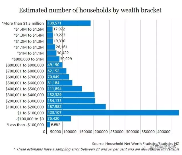 新西兰家庭财富一共分18层 你家住在第几层？