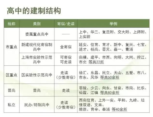 2021上海市重點中學_上海市重點中學_上海中學是不是全國重點