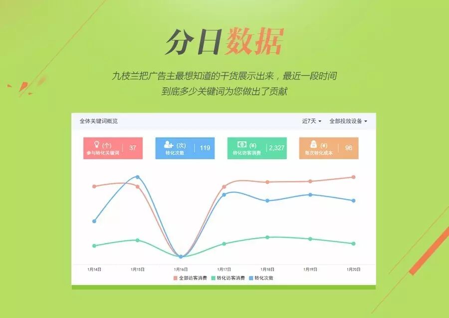 【九枝兰】诚邀您体验搜狗高速竞价产品，竞价速度就是快！-图片6