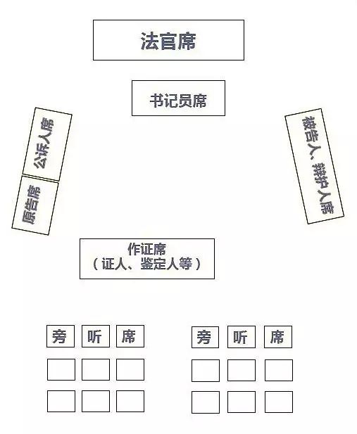 法庭上原被告座位怎么摆更好律师视点122