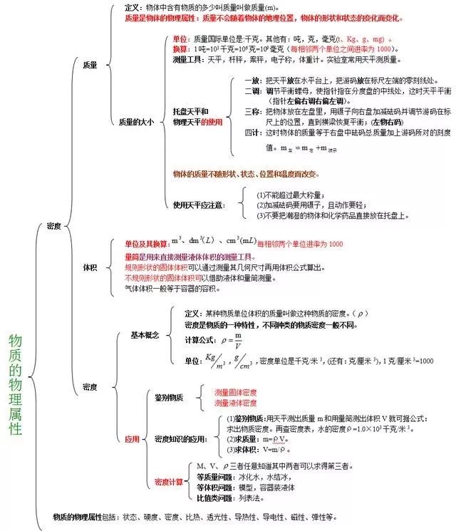 初中物理名师整理的中考物理知识思维导图,每章都有,太全了!