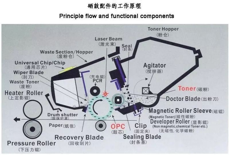 详解硒鼓的结构和工作原理,全国打印机批发联盟