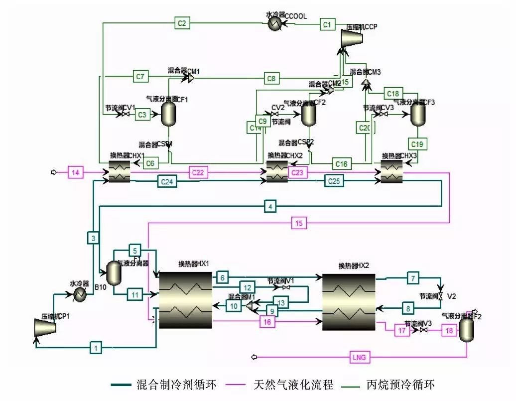 三级丙烷预冷混合制冷剂循环液化天然气流程图