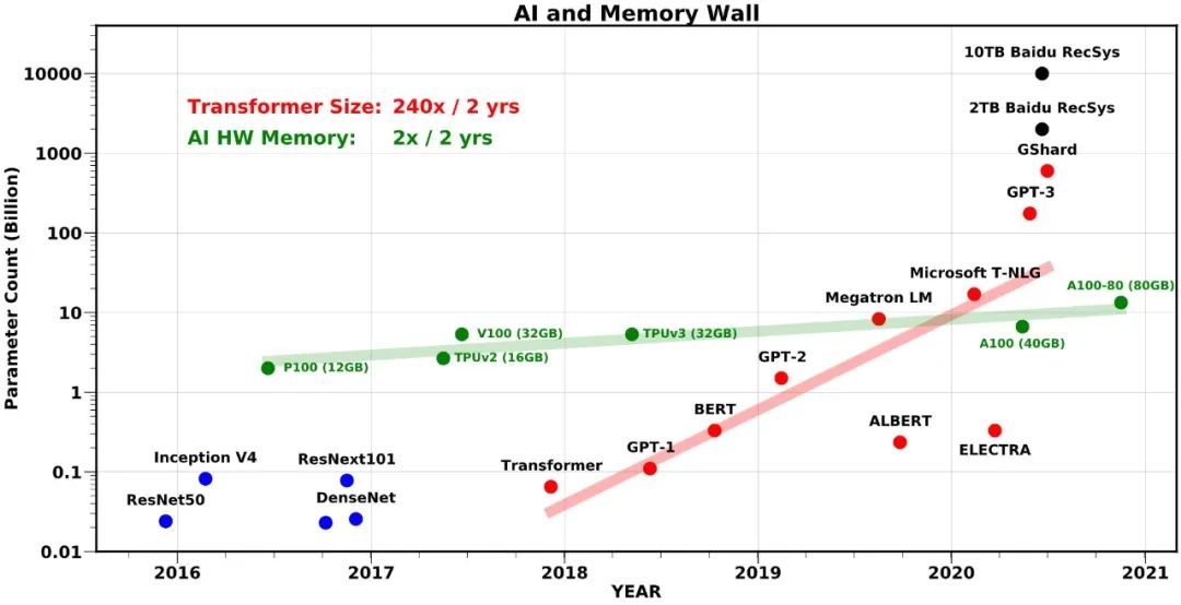 可省近90%服务器，反欺诈效率却大增，PayPal打破「AI内存墙」的方案为何如此划算?