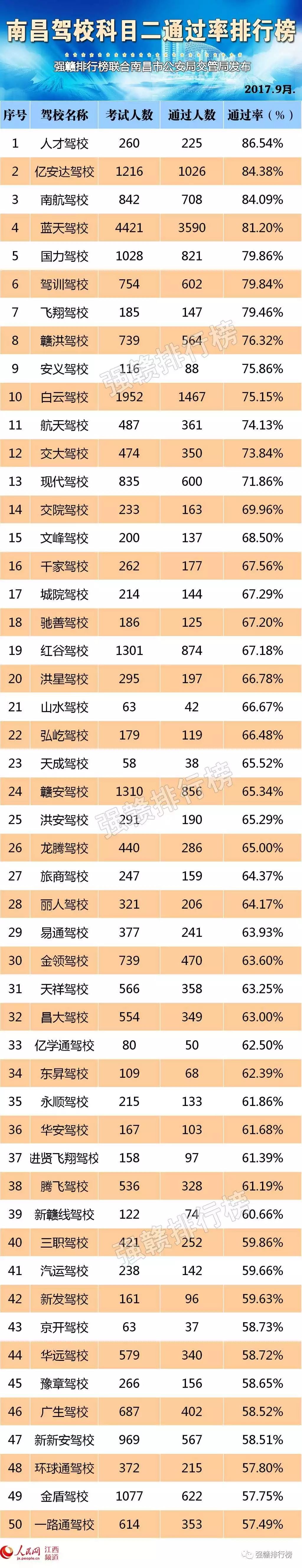 南昌驾校科目二及格率50强排行榜