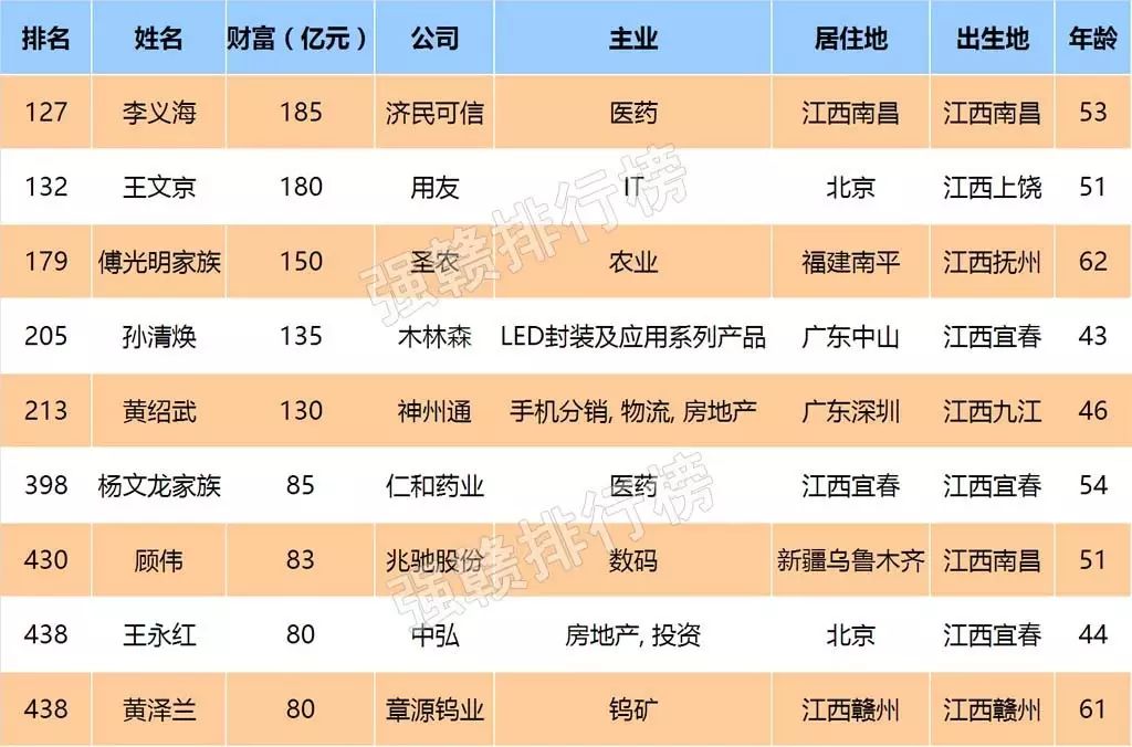 【独家】江西9位亿万富豪跻身"胡润500强" 李义海蝉联首富宝座!