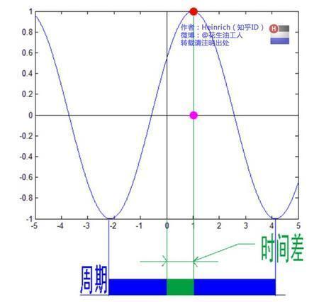 傅里叶分析之掐死教程（完整版）的图17