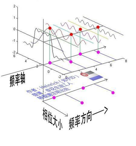 傅里叶分析之掐死教程（完整版）的图16