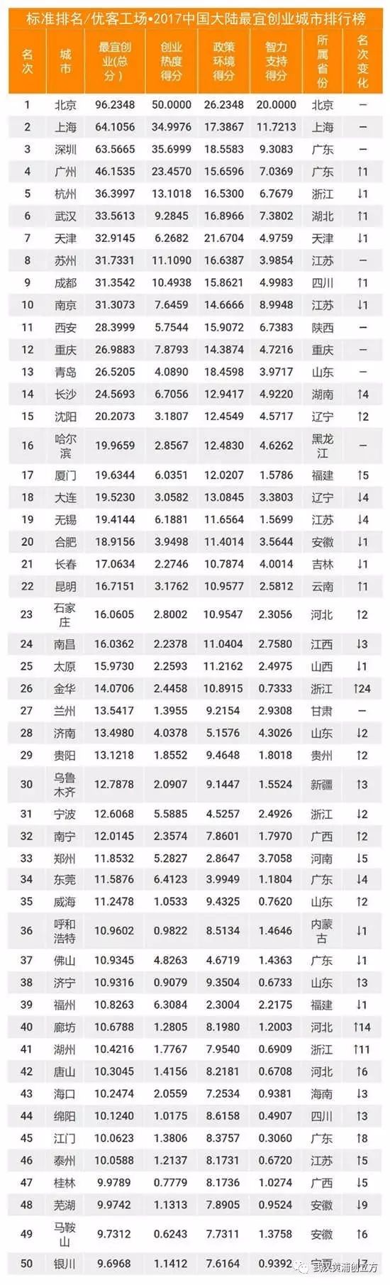 中国创业项目排行榜_写字楼创业项目排行_中国慈善名人榜排行