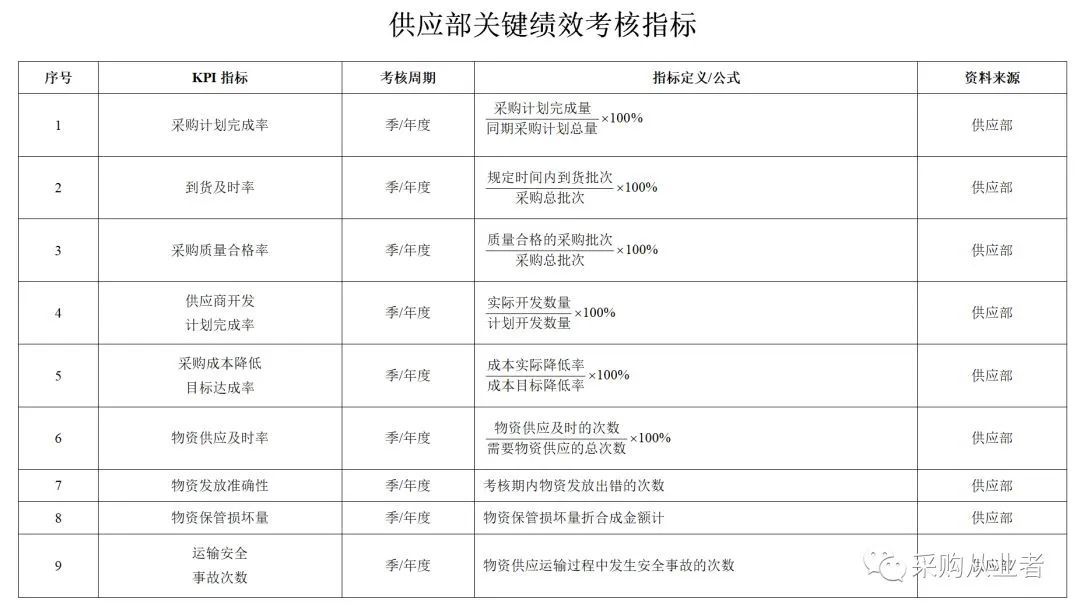 实用采购与供应部门绩效考核指标kpi计算公式大全