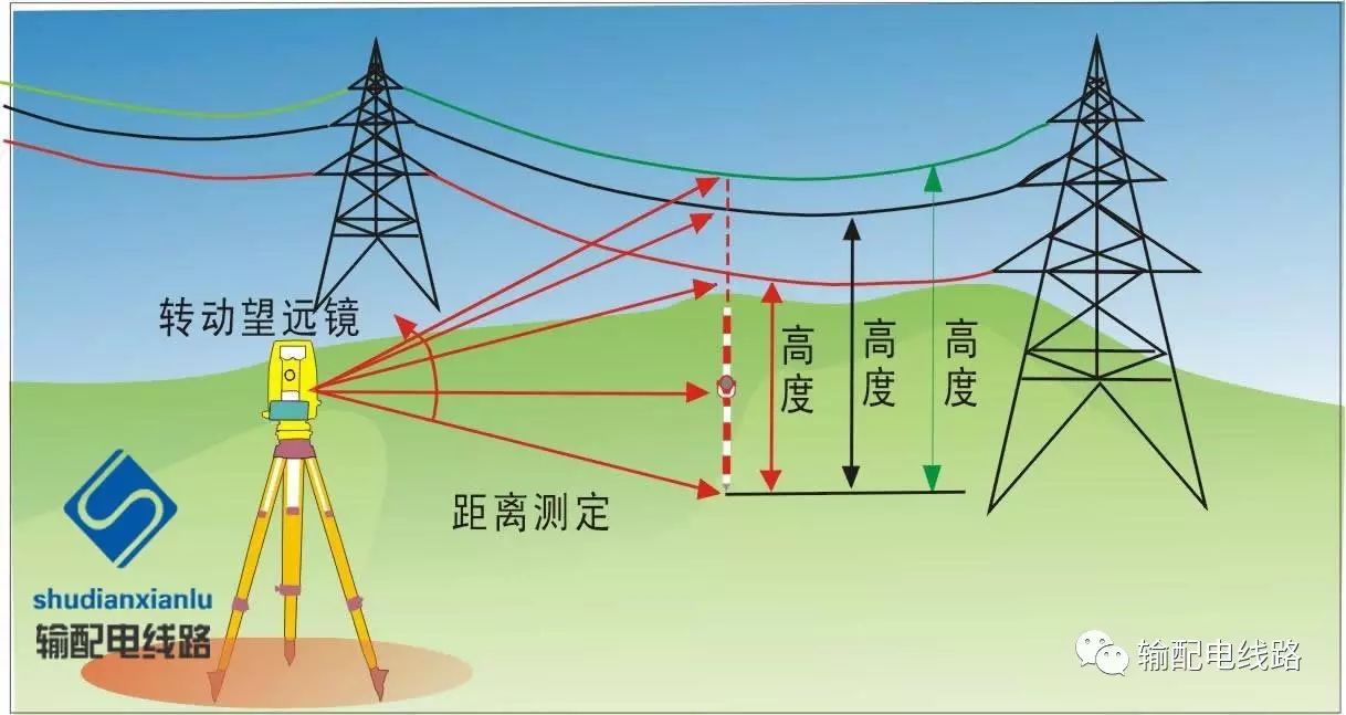 6 悬高测量 为了得到不能放置棱镜的目标点高度,只须将棱镜架设于目标