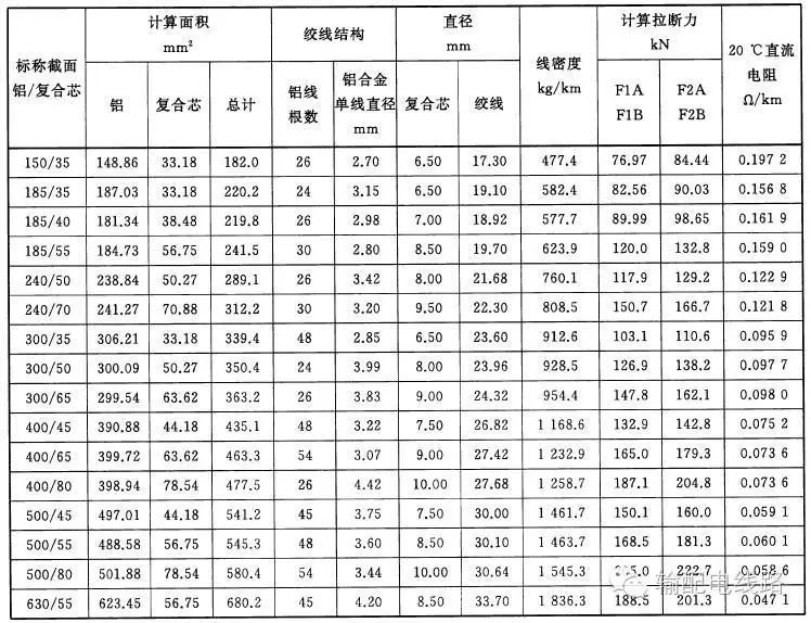 复合材料芯架空导线命名,表示方法及参数