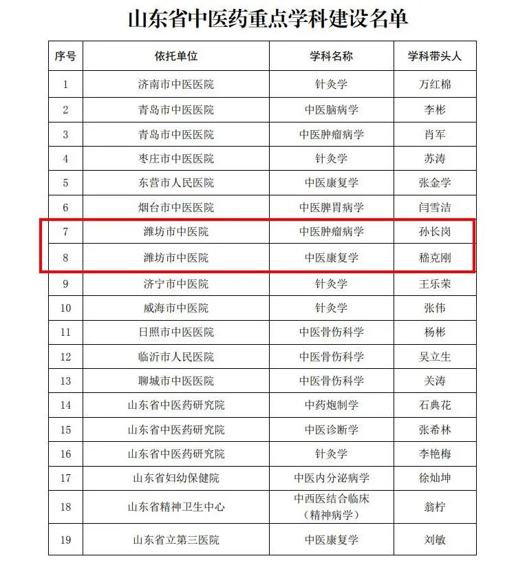 潍坊市中医院中医肿瘤学中医康复学入选山东省中医药重点学科