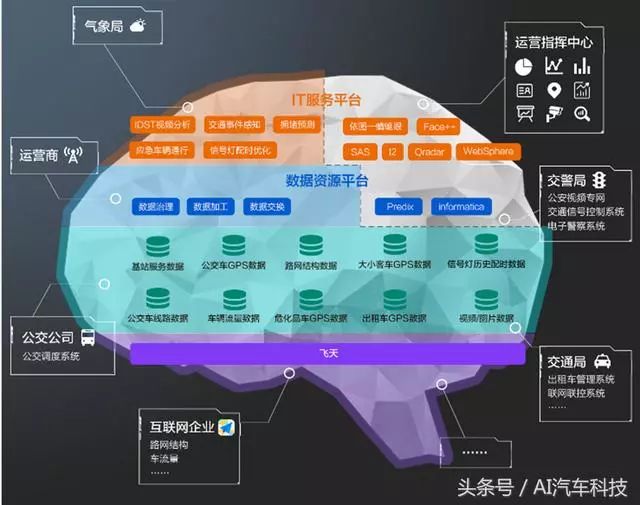 阿里云et城市大脑 地位:全球最大规模的人工智能公共系统; 简介:利用