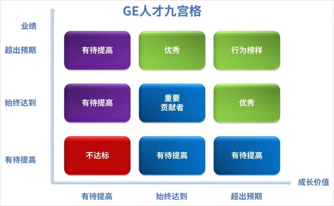 由ge的人才九宫格评估标准下的人才盘点,能够直观地反映出ge人才库的